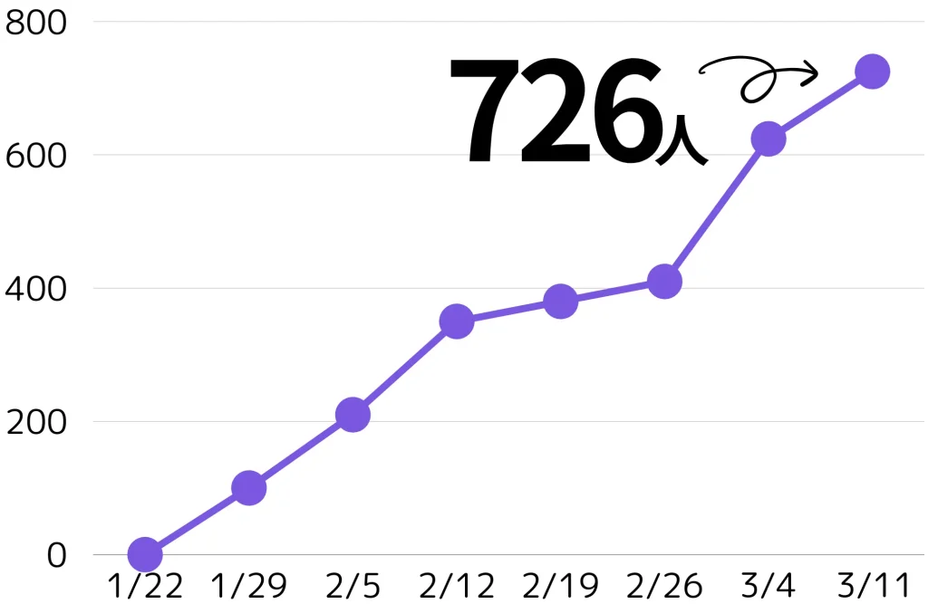 インスタ運用開始7週間でフォロワー数726名