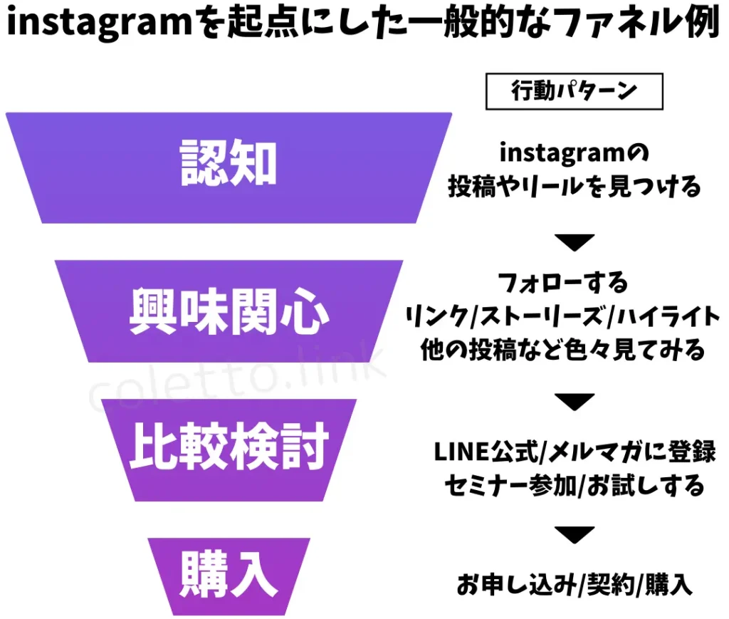 インスタグラムを起点にした一般的なファネル例