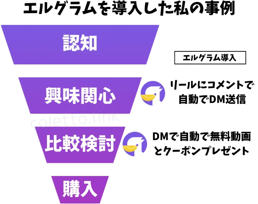 エルグラムを導入した私の事例