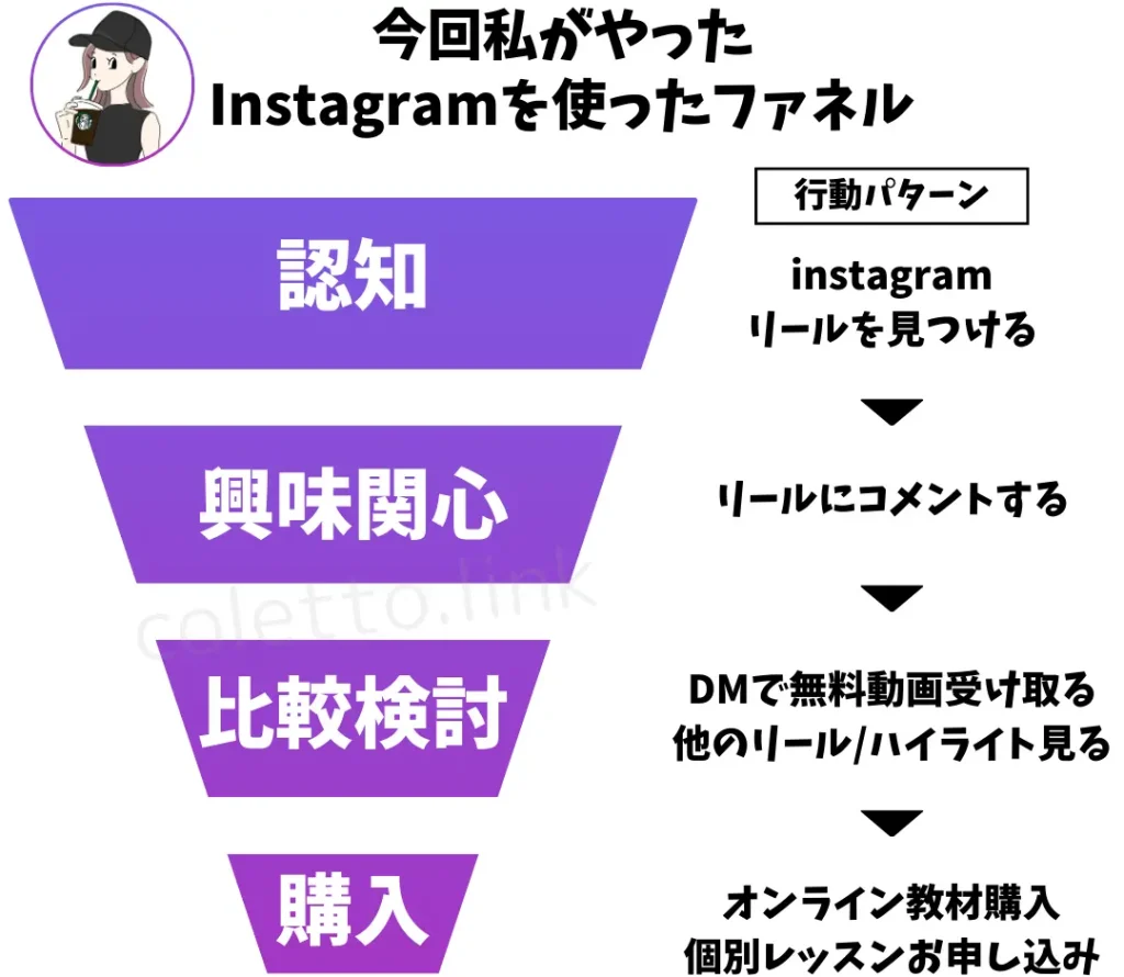 今回私がやってインスタグラムを使ったファネル