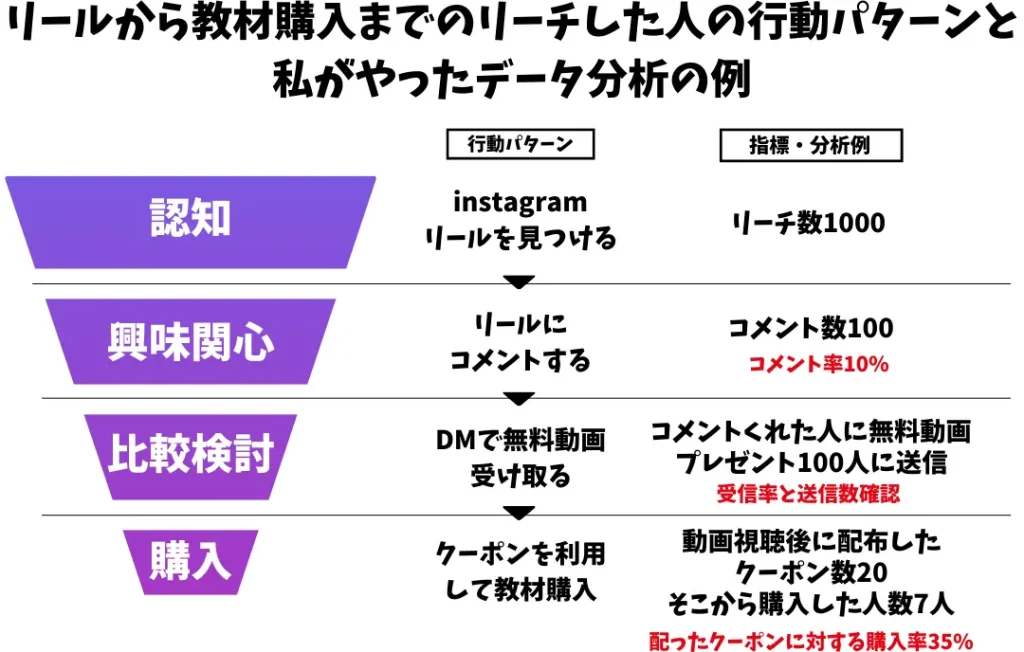 リールから教材購入までのリーチした人の行動パターンと私がやったデータ分析の例