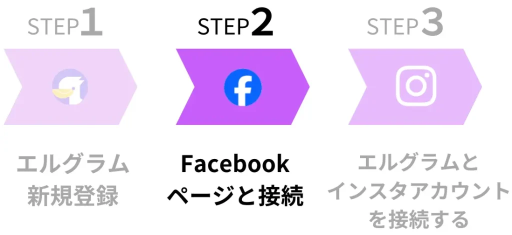 図解エルグラムをインスタに導入！初期設定のやり方3ステップ、2facebookページと接続